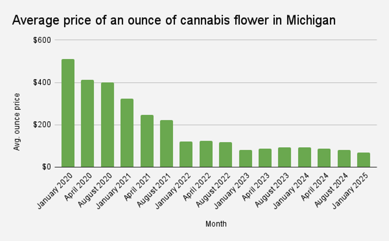 The average price of cannabis has plummeted in Michigan over the past five years. - Metro Times